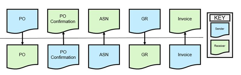 Ariba Invoicing FAQ Fig 1